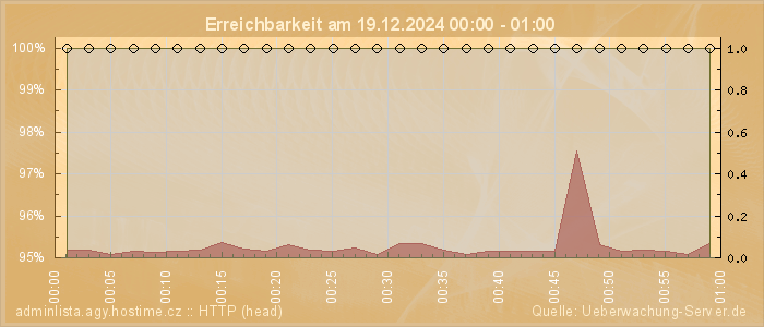 Grafik der Erreichbarkeit