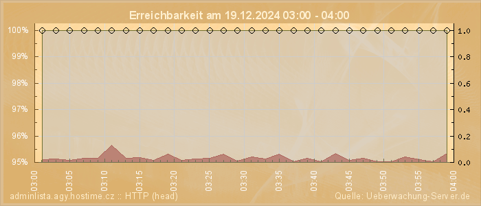 Grafik der Erreichbarkeit