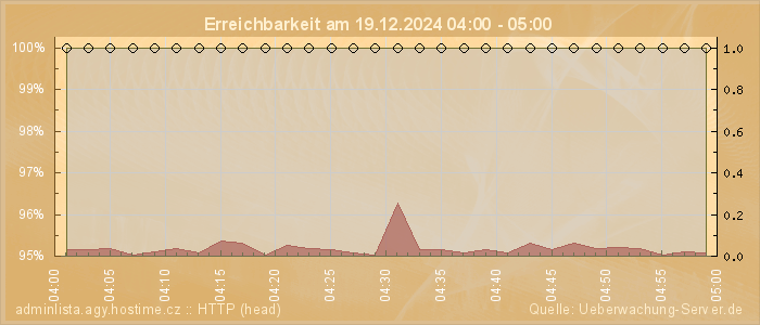 Grafik der Erreichbarkeit