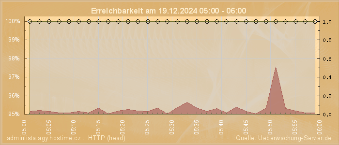 Grafik der Erreichbarkeit