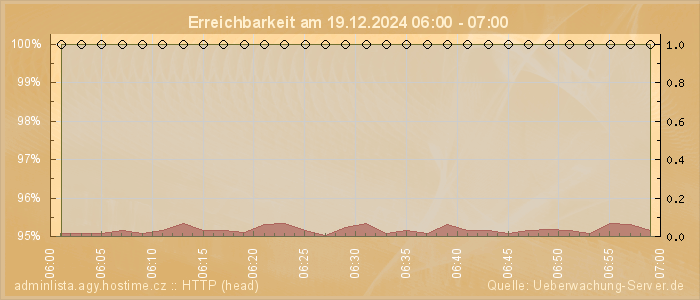 Grafik der Erreichbarkeit