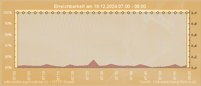 Grafik der Erreichbarkeit