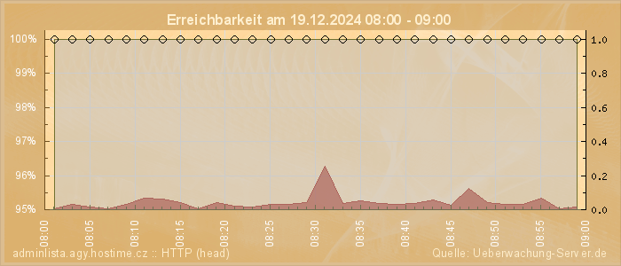 Grafik der Erreichbarkeit