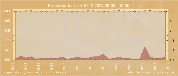 Grafik der Erreichbarkeit