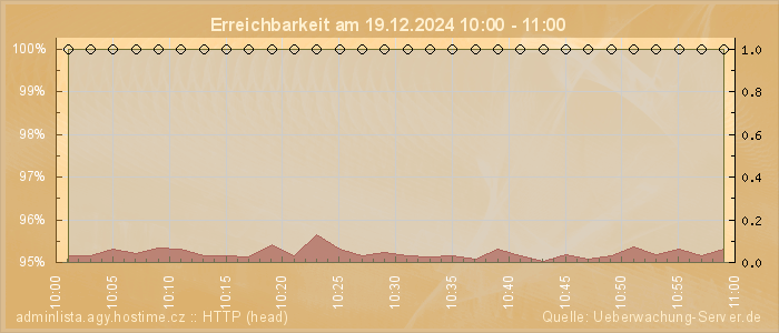 Grafik der Erreichbarkeit