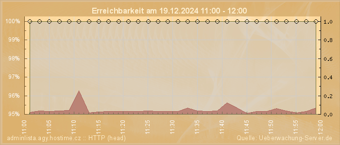 Grafik der Erreichbarkeit