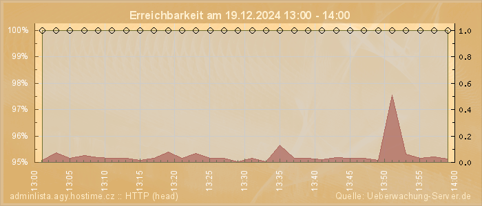 Grafik der Erreichbarkeit