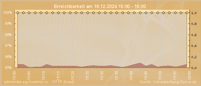 Grafik der Erreichbarkeit