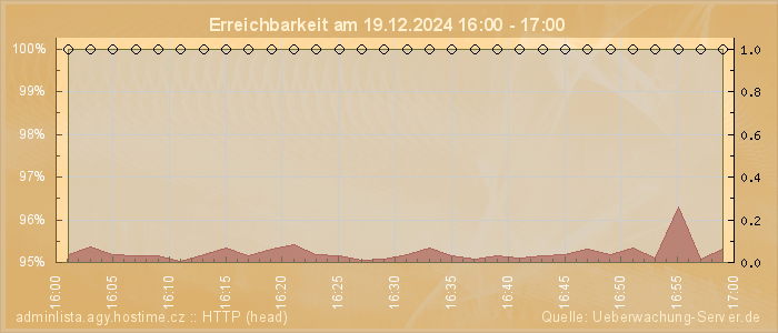 Grafik der Erreichbarkeit