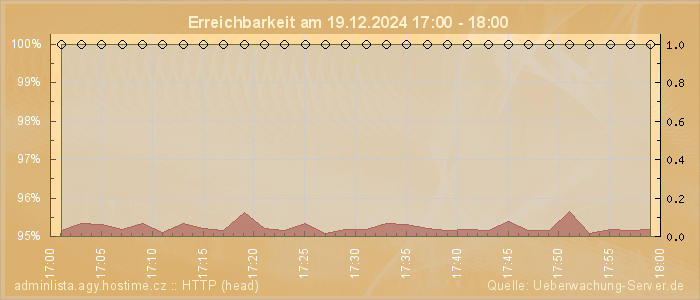 Grafik der Erreichbarkeit