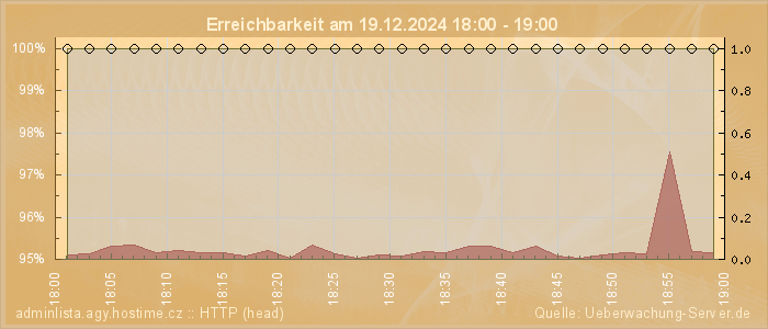 Grafik der Erreichbarkeit