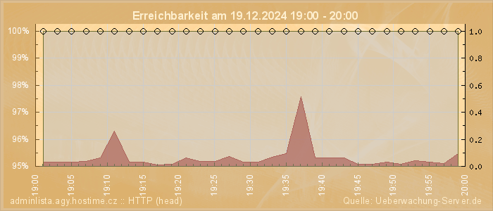 Grafik der Erreichbarkeit