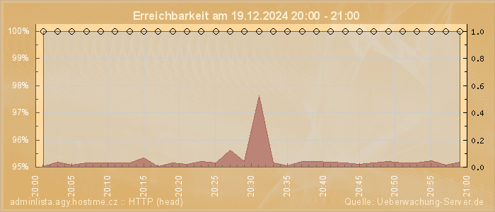 Grafik der Erreichbarkeit