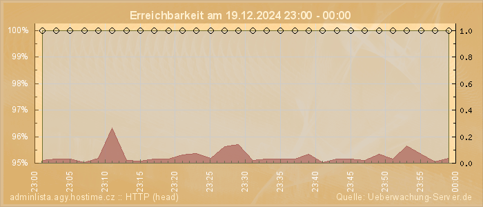 Grafik der Erreichbarkeit