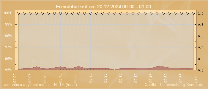 Grafik der Erreichbarkeit