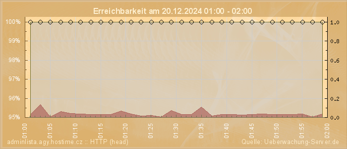 Grafik der Erreichbarkeit