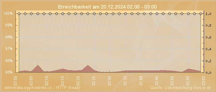 Grafik der Erreichbarkeit