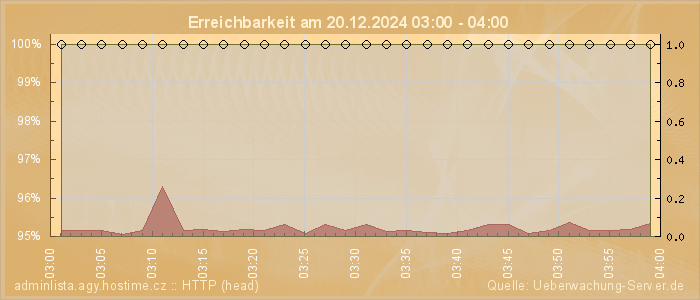 Grafik der Erreichbarkeit