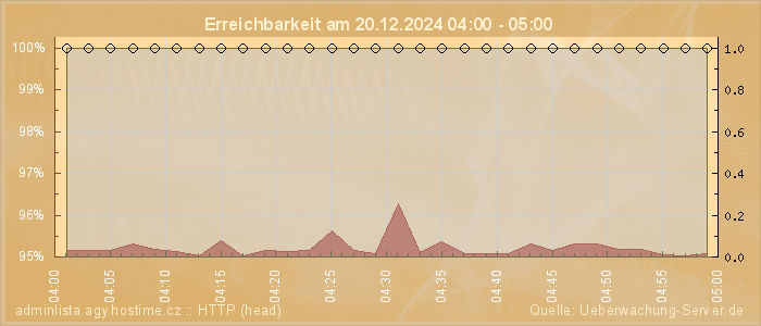 Grafik der Erreichbarkeit