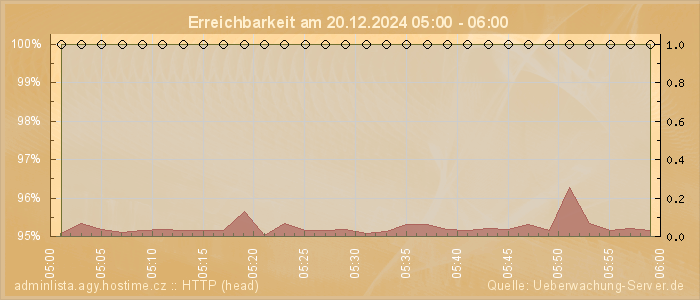 Grafik der Erreichbarkeit