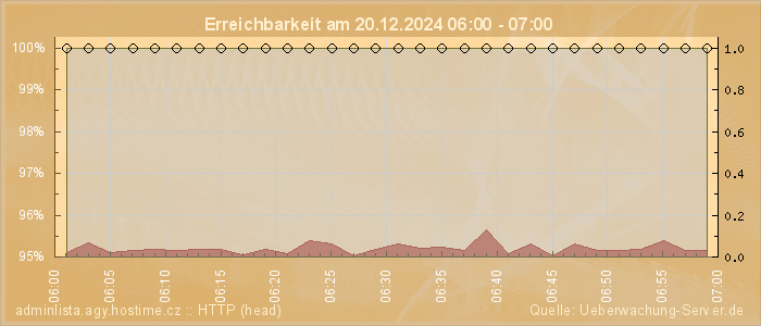 Grafik der Erreichbarkeit