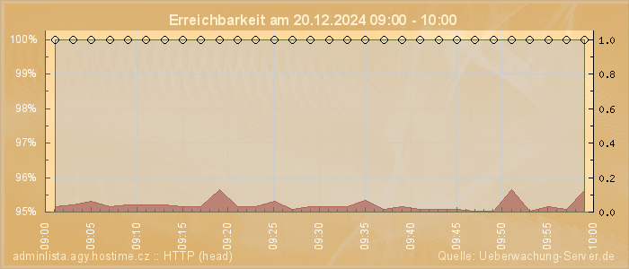 Grafik der Erreichbarkeit