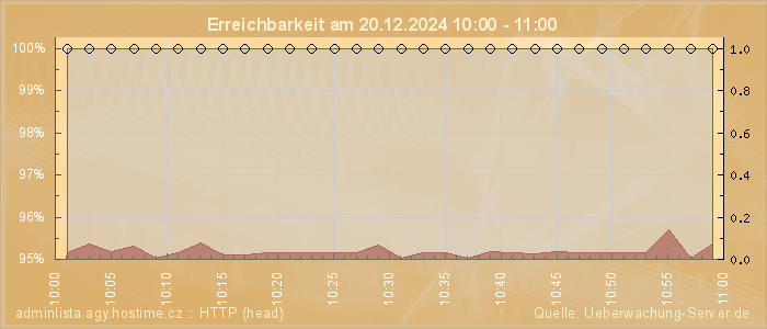 Grafik der Erreichbarkeit