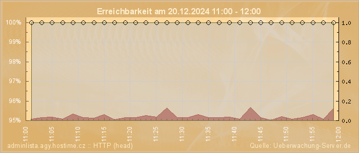 Grafik der Erreichbarkeit