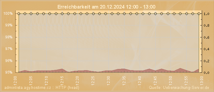 Grafik der Erreichbarkeit