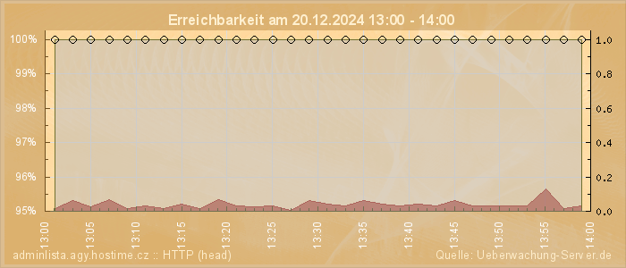 Grafik der Erreichbarkeit