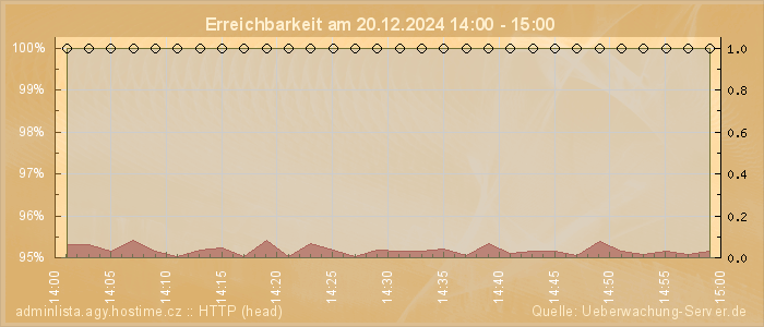 Grafik der Erreichbarkeit