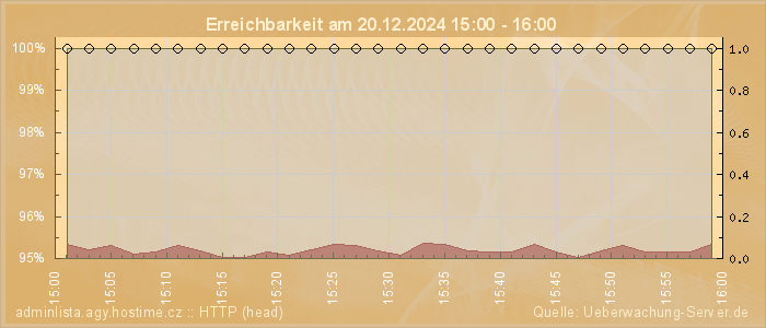 Grafik der Erreichbarkeit