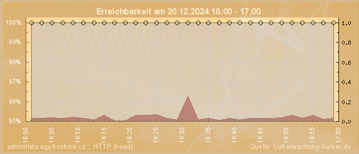 Grafik der Erreichbarkeit