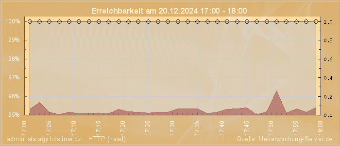 Grafik der Erreichbarkeit