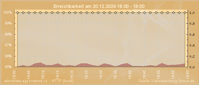 Grafik der Erreichbarkeit