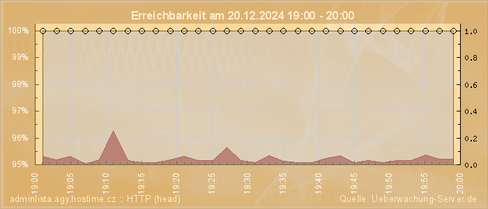 Grafik der Erreichbarkeit