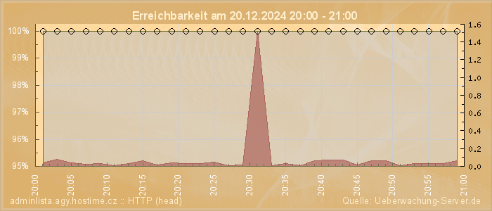 Grafik der Erreichbarkeit