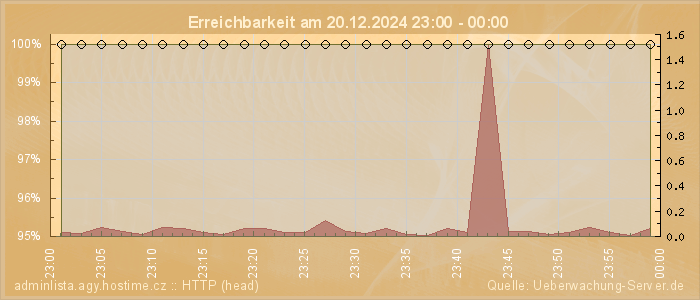 Grafik der Erreichbarkeit