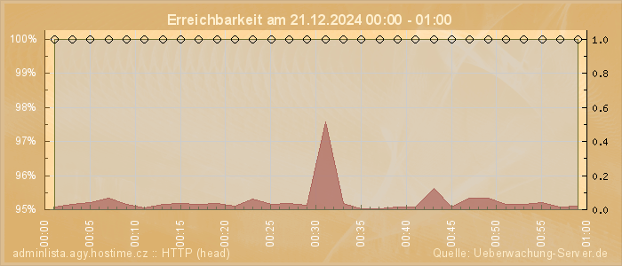 Grafik der Erreichbarkeit