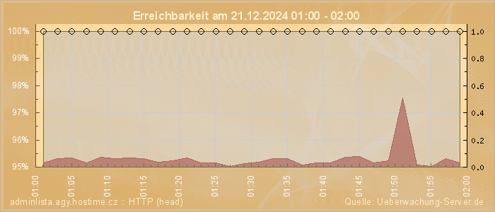 Grafik der Erreichbarkeit