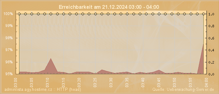 Grafik der Erreichbarkeit