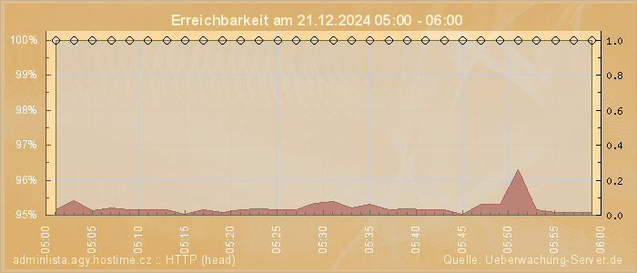 Grafik der Erreichbarkeit