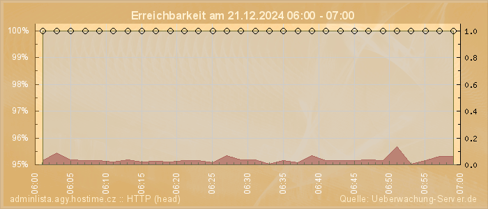 Grafik der Erreichbarkeit