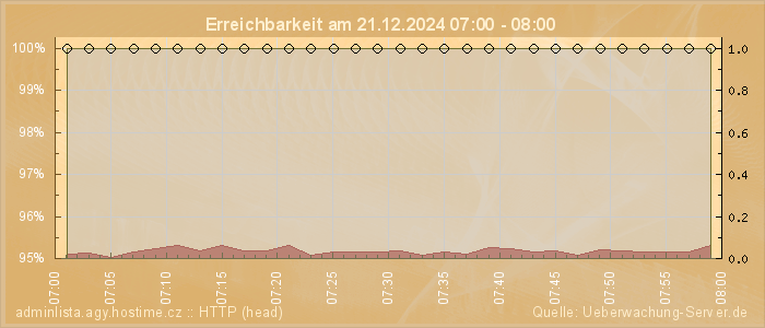 Grafik der Erreichbarkeit