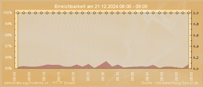 Grafik der Erreichbarkeit