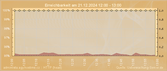 Grafik der Erreichbarkeit