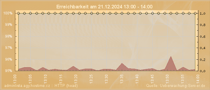 Grafik der Erreichbarkeit