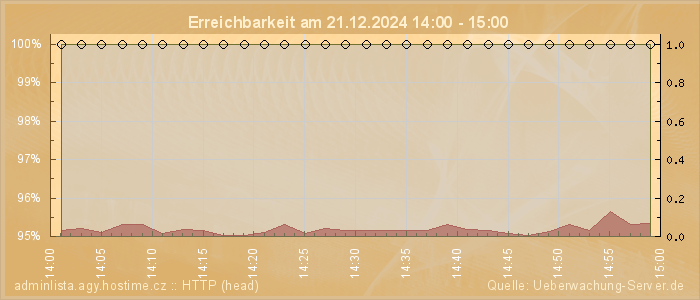 Grafik der Erreichbarkeit