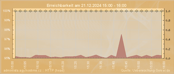 Grafik der Erreichbarkeit