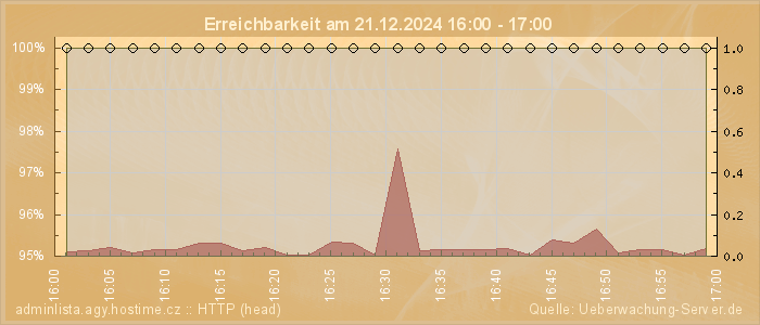 Grafik der Erreichbarkeit